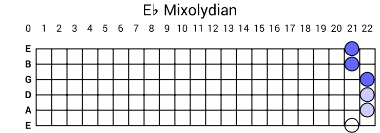 Eb Mixolydian