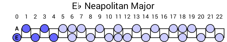 Eb Neapolitan Major