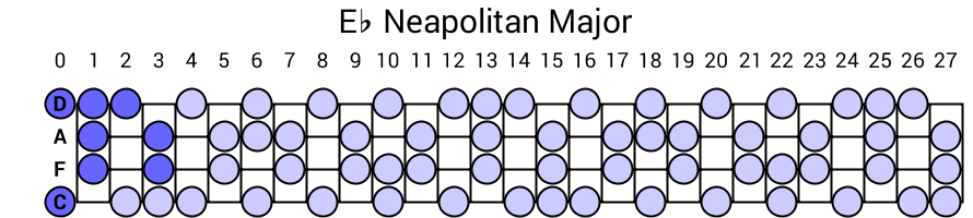 Eb Neapolitan Major