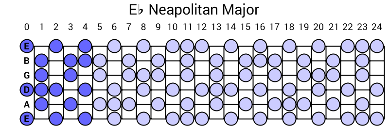 Eb Neapolitan Major