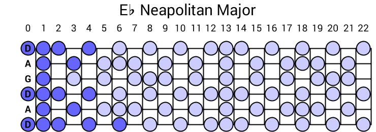 Eb Neapolitan Major