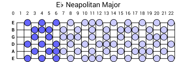 Eb Neapolitan Major