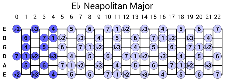 Eb Neapolitan Major