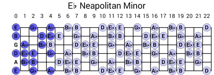 Eb Neapolitan Minor
