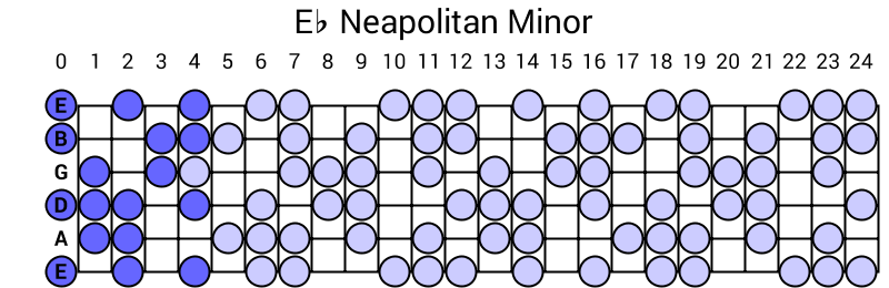 Eb Neapolitan Minor
