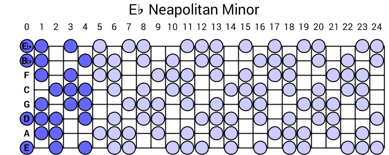 Eb Neapolitan Minor