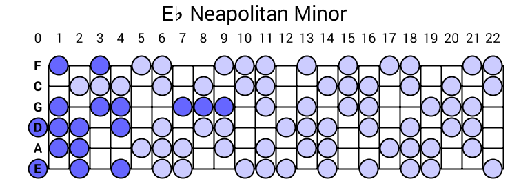 Eb Neapolitan Minor