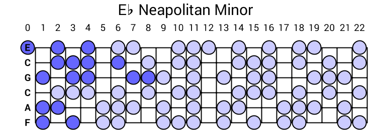 Eb Neapolitan Minor