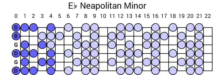 Eb Neapolitan Minor