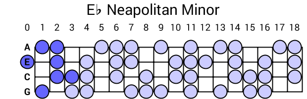 Eb Neapolitan Minor