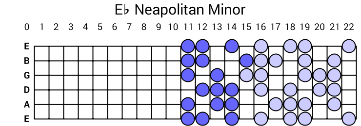Eb Neapolitan Minor