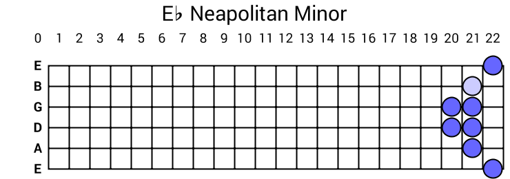 Eb Neapolitan Minor