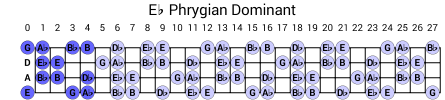 Eb Phrygian Dominant