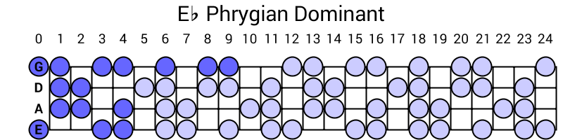 Eb Phrygian Dominant