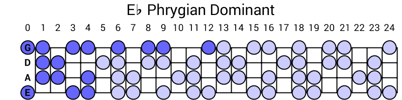 Eb Phrygian Dominant