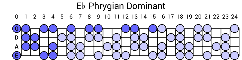 Eb Phrygian Dominant