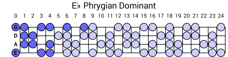 Eb Phrygian Dominant