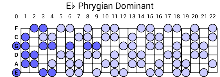 Eb Phrygian Dominant