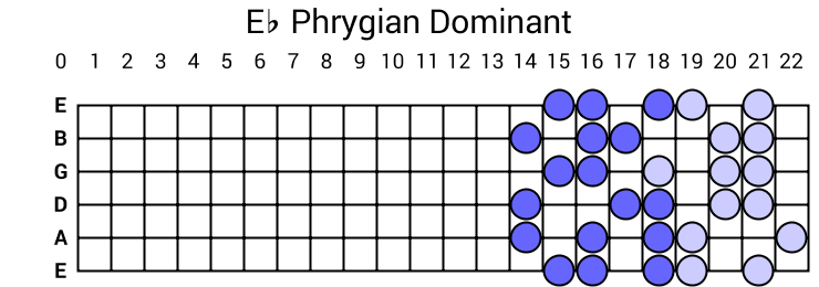 Eb Phrygian Dominant