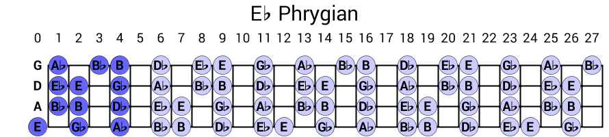 Eb Phrygian
