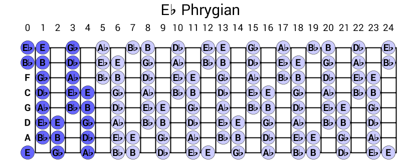 Eb Phrygian