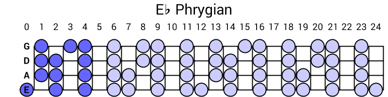 Eb Phrygian