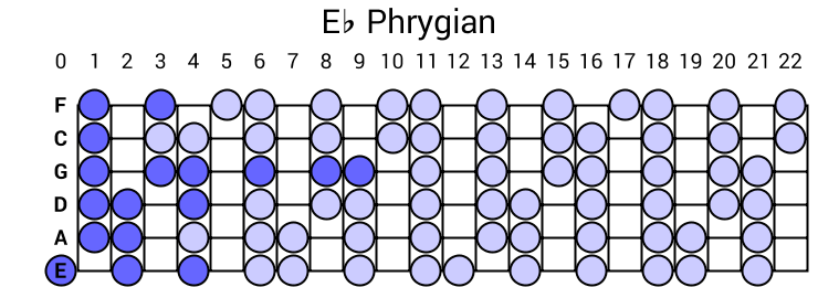 Eb Phrygian