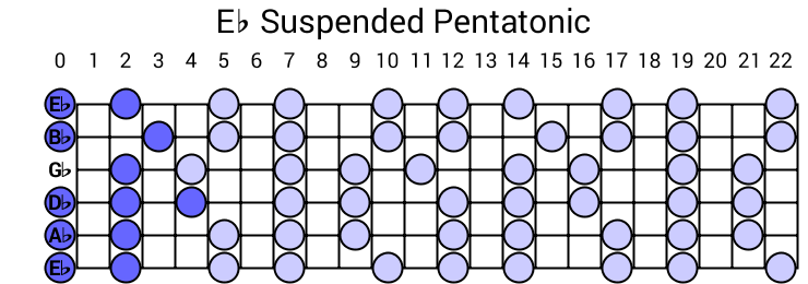 Eb Suspended Pentatonic