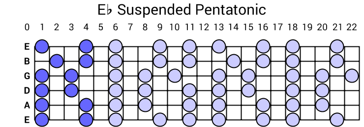 Eb Suspended Pentatonic