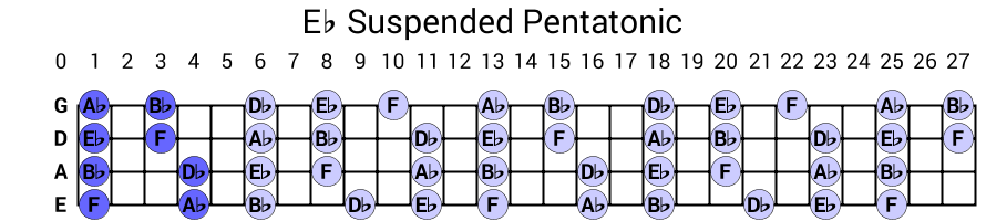 Eb Suspended Pentatonic