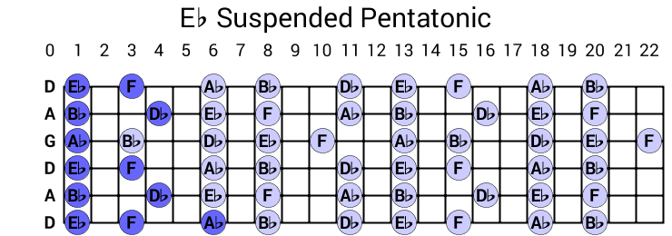 Eb Suspended Pentatonic