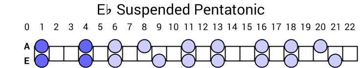 Eb Suspended Pentatonic