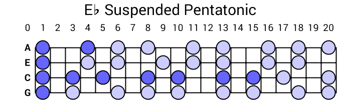 Eb Suspended Pentatonic