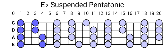 Eb Suspended Pentatonic