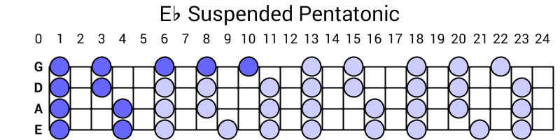 Eb Suspended Pentatonic