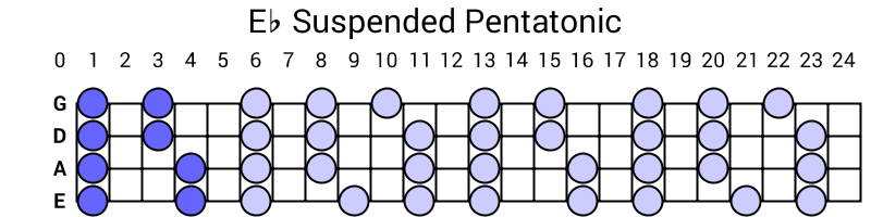 Eb Suspended Pentatonic