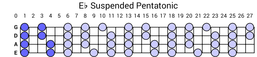 Eb Suspended Pentatonic