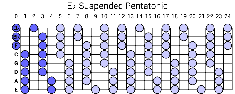 Eb Suspended Pentatonic