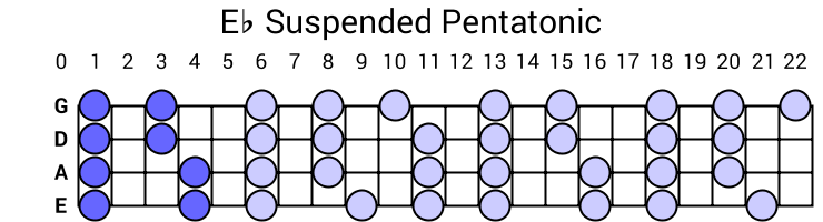 Eb Suspended Pentatonic