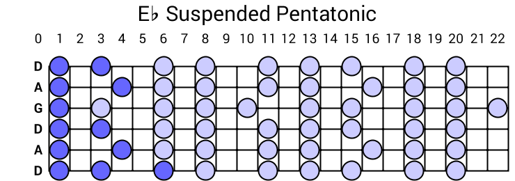 Eb Suspended Pentatonic