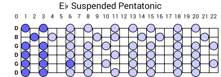 Eb Suspended Pentatonic