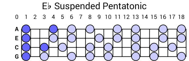Eb Suspended Pentatonic