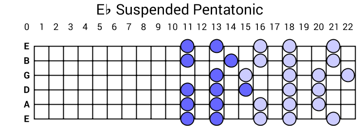 Eb Suspended Pentatonic
