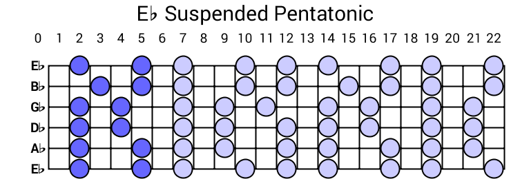 Eb Suspended Pentatonic