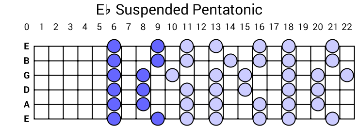 Eb Suspended Pentatonic
