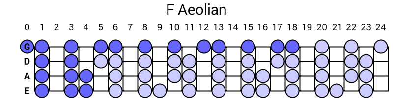 F Aeolian