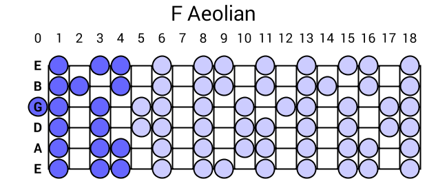 F Aeolian