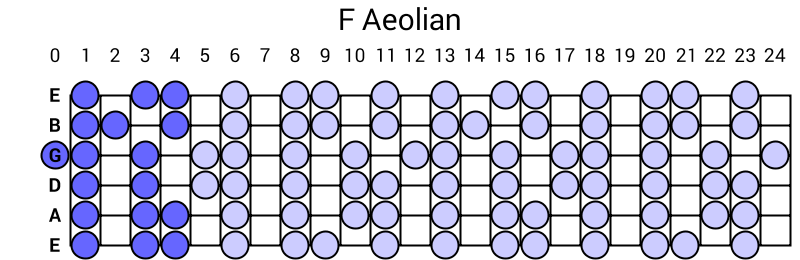 F Aeolian