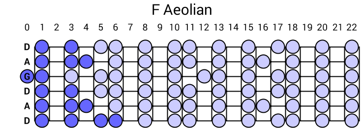 F Aeolian