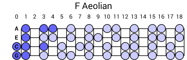 F Aeolian
